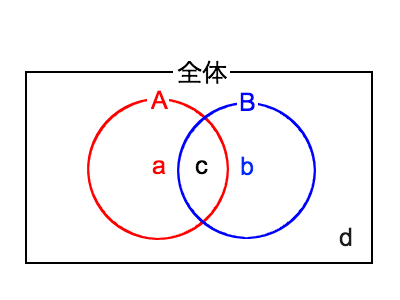 Spi 集合論 ベン図を使った問題の解き方 Joyplotドキュメント